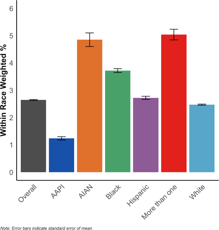 Bar Chart showing within race weighted percentages of Cannabis Use Disorder. Categories include Overall, AAPI, AIAN, Black, Hispanic, More than one, and White. Each bar is color-coded, with error bars indicating the standard error of the mean.