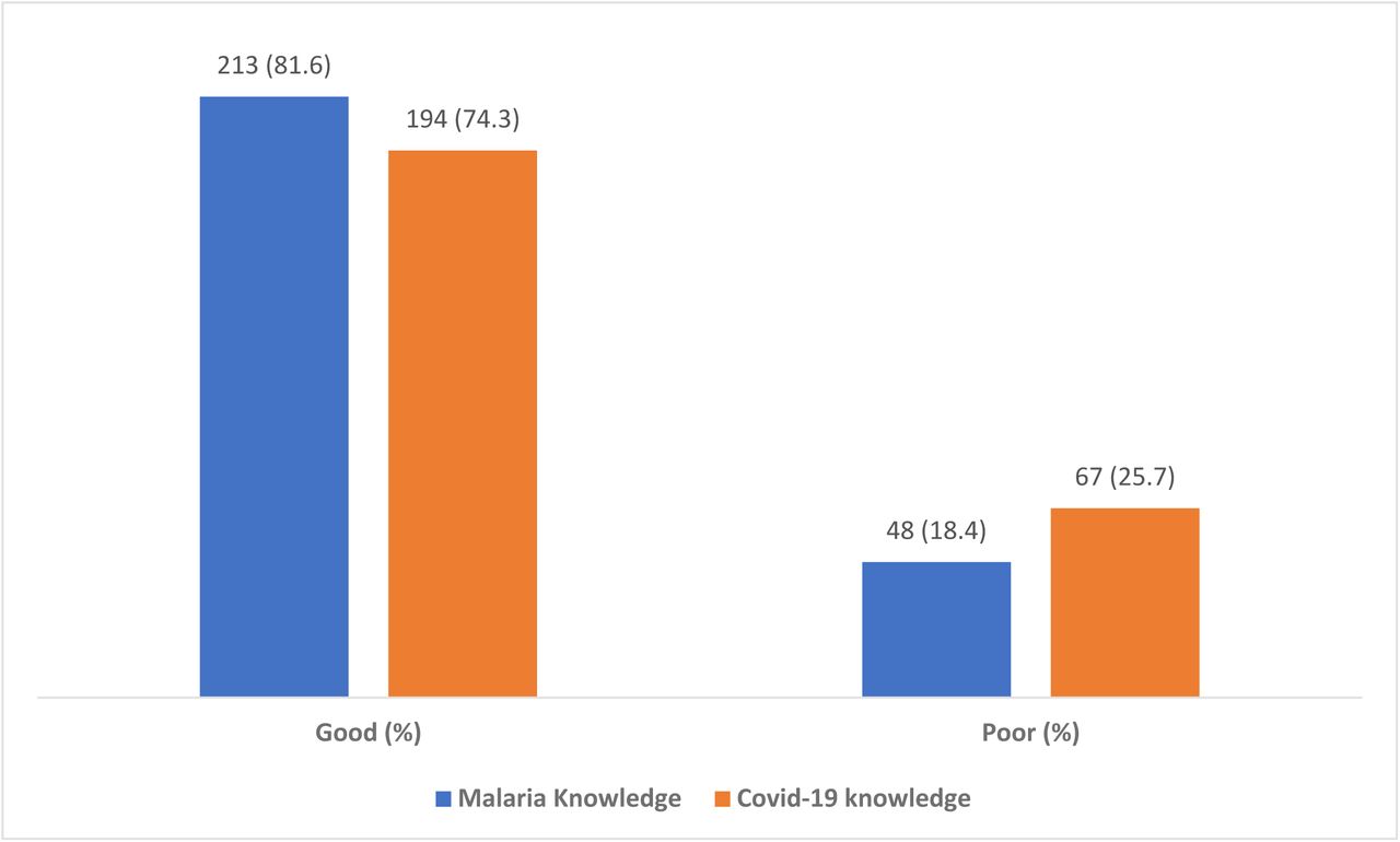 Overall knowledge score of primary healthcare workers on malaria and COVID-19.