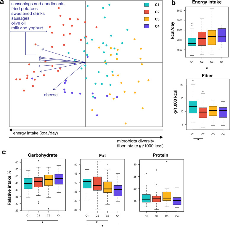Different food consumption characterizes the different microbiota structures. a PCoA based on unweighted UniFrac distances of the fecal microbiota. The biplot of the average food coordinates weighted by frequency of consumption per sample was superimposed on the PCoA plot to identify the foods contributing to the ordination space (blue arrows). Only the food categories showing a significant correlation with the sample separation (p < 0.05, permutational correlation test) were displayed. Samples are colored by participant group (C1–C4, see Fig. 1). The black arrows at the bottom indicate the direction of the microbiota diversity, energy, and fiber intake gradient along PCo1. b Summary of total energy intake (in kilocalories per day) and fiber consumption (expressed as grams of fiber per 1000 kcal consumed) and c percentage of macronutrient intake in all women, stratified by microbiome configuration (i.e., C1 to C4). * p < 0.05; Wilcoxon rank-sum test