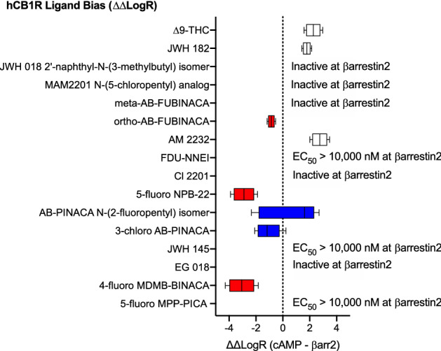 CB1R SCRA bias. Compound bias between cAMP inhibition and βarrestin2 recruitment [ΔΔLogR (cAMP—βarr2)] is shown here for data presented in Figs. 3 and 4; Table 1. Data were fit to the operational model to calculate bias. Data are mean with 95% CI, n ≥ 6 independent experiments performed in triplicate. Values > 0 represent cAMP bias (white), values < 0 represent βarrestin2 bias (red), and values not different from 0 are unbiased (blue) as determined by 95% CI not overlapping with 0.