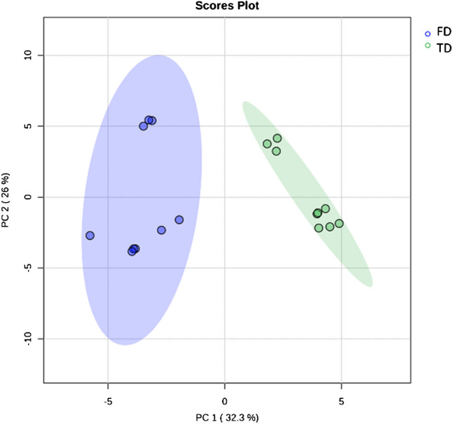 PCA score plot (PC1 and PC2) of overall metabolites profile (VOCs and cannabinoids) with 95% confidence interval, showing a variation between “tray drying” (TD, green area) and “freeze drying” (FD, light blue area)