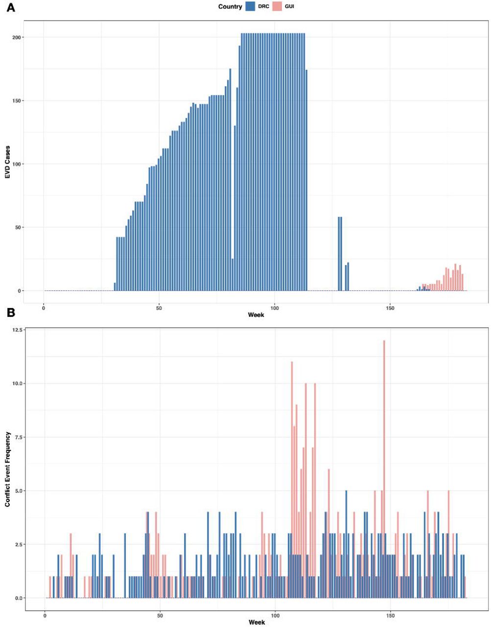 Weeks which reported A, Ebola virus disease (EVD) cases and B, conflict exposure for the Democratic Republic of the Congo (DRC) and Guinea (GUI).