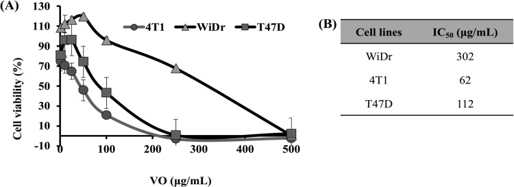 Cytotoxicity of VO on WiDr, 4T1, and T47D cells. Cells (8 x 103 WiDr cells/well, 2,5 x 103 4T1 cells/well, 5 x 103 T47D cells/well) were treated with VO 1-500 μg/mL for 24 hours, then cell viability measured by MTT assay using linear regression (p<0.05). (A) The cell viability profiles of WiDr, 4T1, and T47D with VO treatments. (B) The comparison table of IC50 values after VO treatments