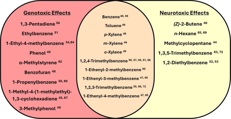 CBD cracking products identified in this study that are reported to exhibit genotoxic effects (left panel, in red), neurotoxic effects (right panel, in yellow), or both (middle panel, in orange). Reference to literature supporting the toxicological classifications are indicated by the superscripted number following each compound name. The numbers correspond with the references listed in Additional file 3