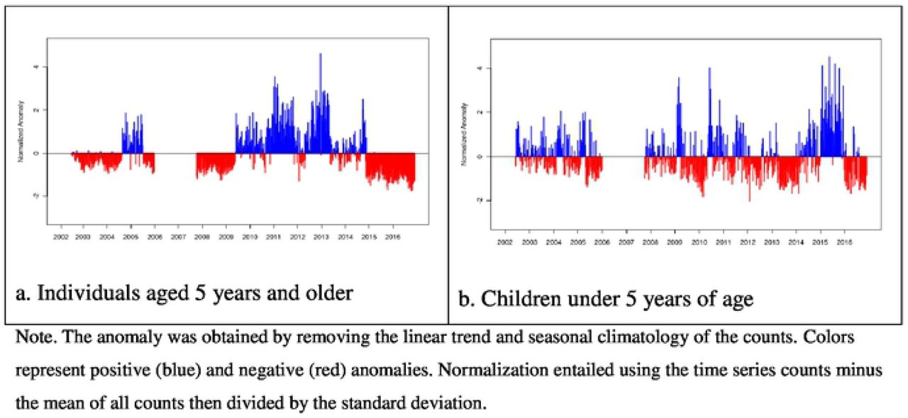High and low weekly diarrhoea case count anomalies for (a) individuals aged 5 years and older and (b) children under 5 years of age between 2002 and 2016. Anomalies were normalized for comparison purposes.