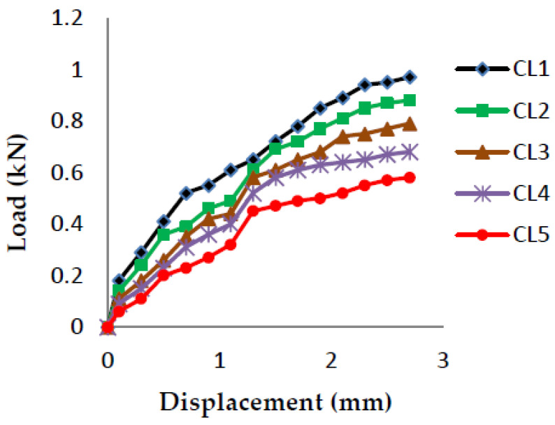 Load vs. Displacement for 65% resin content with coconut shell powder as filler.
