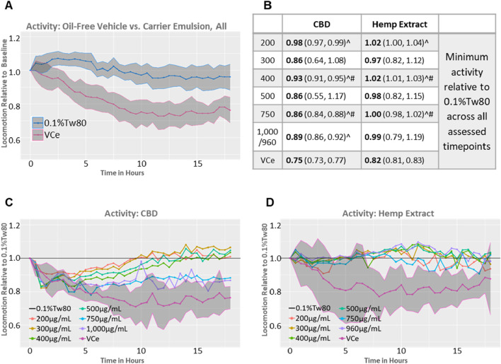 Spontaneous locomotor activity in synchronized adult populations. Mean population locomotor activity in wild-type adult C. elegans was measured with an infrared beam interruption device and analyzed with the web tool https://waat.galaxytrakr.org. (A) Graph of the mean of all oil-free control (0.1%Tw80, upper blue line) and vehicle control emulsion (VCe, lower pink line) activity levels over the course of the 18-h test for both CBD and hemp extract data sets, and the shaded areas indicate the 95% confidence band around the mean values. (B) Data over the 18-h test period using the model-predicted minimum activity as the determinant profiler is shown, with the model-predicted minimum value in bold and the confidence interval in parentheses. Statistically significant minimum activity greater than VCe is indicated by a ^ symbol, while # indicates concentrations where purified CBD was significantly different from CBD in hemp extracts. (C) Graph of the mean effects of purified CBD on activity levels relative to 0.1%Tw80. (D) Graph of the mean effects of CBD in hemp extract effects on activity levels relative to 0.1%Tw80.