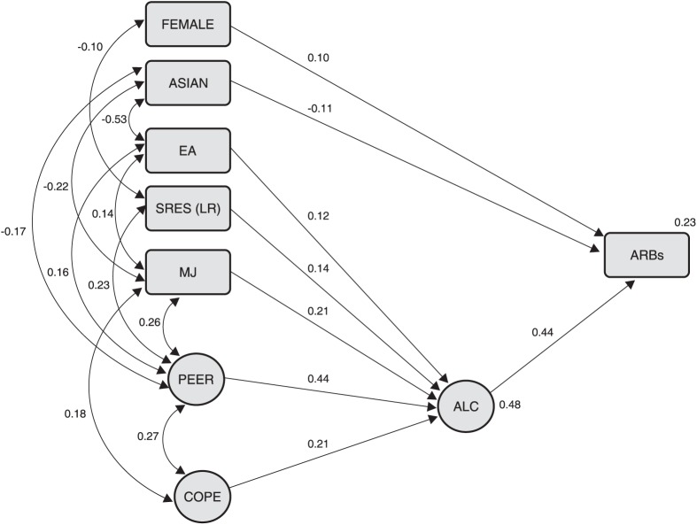 Full structural equation model evaluating whether and how specifically hypothesized variables predict alcohol-related blackouts (ARBs). The specifically hypothesized predicting variables contributing directly and/or indirectly (i.e., through mediation) to the predicted outcome were as follows: EA = European American vs. Asian; SRE (LR) = level of response to alcohol, measured by the Self Report of the Effects of Alcohol questionnaire for determining the average number of standard drinks (containing 10-12 g of ethanol) required to experience up to four possible alcohol-related effects (feeling the initial effects, slurring one’s speech, walking in an uncoordinated manner, and passing out) during the first five times of drinking27; MJ = any marijuana use; PEER = peer drinking, using averages across four close peers (taken from the Important People and Activities Scale28) for maximum quantity = 0 to 10, status = abstainer/light drinker (0) vs. heavier drinker (1), and peer drinking frequency = number of days per month from zero (0) to daily (30); COPE = drinking to cope, created by grouping six drinking to cope questions with responses ranging from almost never (1) to almost always (4) into three parcel variables, each combining two items from the DTC scale29 (parcel 1 = forget worries and depression/anxiety, parcel 2 = relax and more self-confident, parcel 3 = cheer up and nothing better to do); ALC = alcohol-drinking quantity, composed of three indicators assessing variables for the prior month: maximum drinking quantity, usual drinking quantity, and number of times subject consumed four or more drinks per occasion. The predicted outcome was ARBs as the number of follow-up assessments in which at least one such blackout was reported (range, none to seven). All correlations and paths presented here were significant.