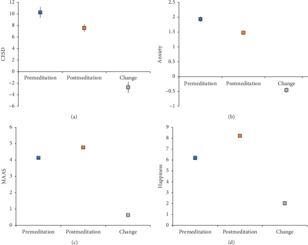 Mean with 95% confidence interval for depression (CESD), anxiety, focus (MAAS), and happiness at premeditation, postmeditation, and change (post-pre). Focus and happiness increased significantly while depression and anxiety decreased significantly (all P < 0.001). CESD = Center for Epidemiological Studies Depression Scale; MAAS = mindful attention and awareness scale.