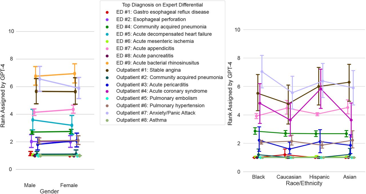 Investigating bias in GPT-4 generated differential diagnoses.We measured changes in GPT-4’s diagnostic reasoning performance when varying only the race/ethnicity or gender of the 19 NEJM Healer cases. Shown are cases with no significant differences in GPT-4’s ranking of the top diagnosis on the expert differential by gender (left) or race/ethnicity (right). The correct rank on the differential for each disease is 1. Significance was calculated by Mann-Whitney with false discovery rate correction by the Benjamini-Hochberg procedure; error bars represent confidence intervals. Cases with significant differences by demographic group are in Figure 2A, and p-values for all cases are in Supplemental Table 3. Figures plotting performance by demographic group for each individual case can be found below in the Supplemental Information.