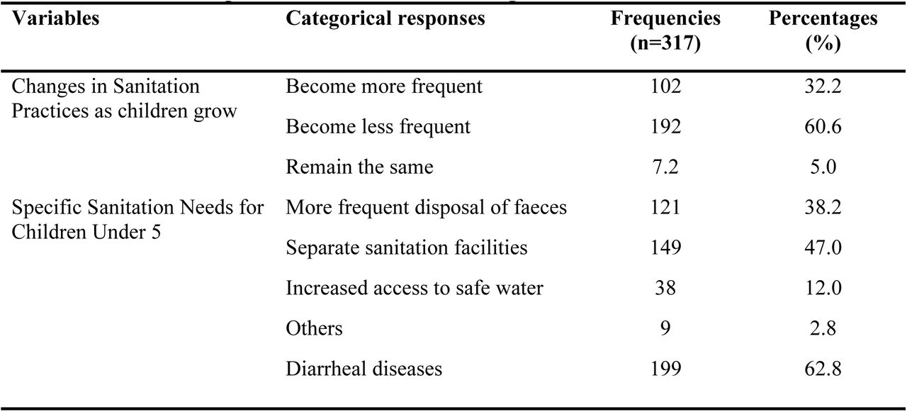 Shows descriptive statistics on moderating factors