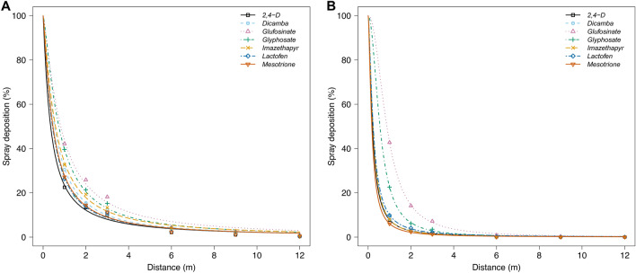 Spray deposition on mylar cards from herbicide drift in a low-speed wind tunnel using (A) TP95015EVS and (B) AI95015EVS nozzles (TeeJet Technologies Spraying Systems Co., Glendale Heights, IL, USA) at 230 kPa. Mean estimates were determined from eight replications across two experimental runs. Parameter estimates for the models are in Table 2.