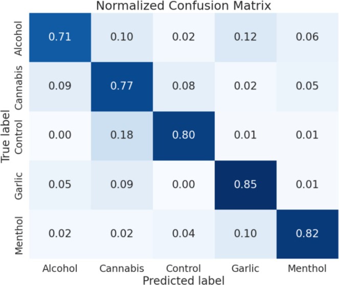 Confusion matrix for canine amygdala data without distinguishing between dog types.