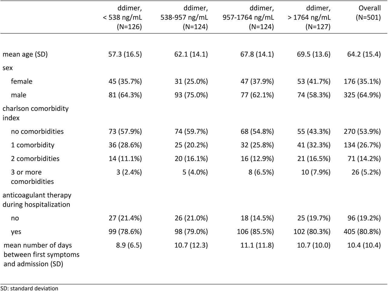 Baseline characteristics of COVID-19 patients hospitalized in the region of Lombardy, Italy, during the first COVID-19 wave (Feb-May 2020).