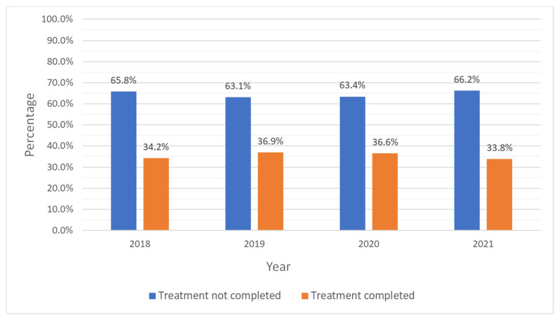 Trends in treatment completion status for cannabis use disorder in adolescents: 2018–2021 Treatment Episode Data Set-Discharges (TEDS-D).