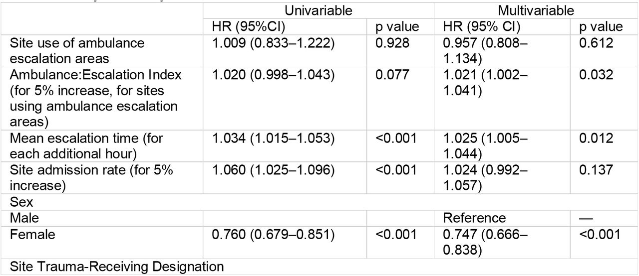 Results from the univariable and multivariable Cox proportional hazards survival analysis assessing the effect of the Ambulance:Escalation Index on all-cause 28-day mortality.