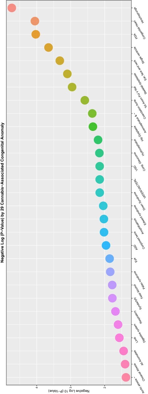 Scatterplot of negative log (base 10) P-value by congenital anomaly type from interactive multivariable IPW panel model temporally lagged by six years