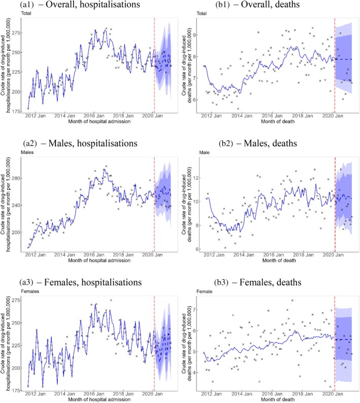Crude rate (per month per 1,000,000 persons) of drug‐induced hospitalisations (A) and deaths (B)—overall (A1 and B1) and by sex (A2, A3, B2 and B3). Vertical red dashed line represents the onset of the COVID‐19 pandemic. Crosses represent observed rates. Blue solid line represents the estimated trend and blue dashed line represents counterfactual forecast of the trend after the onset of the COVID‐19 pandemic. Light blue and dark blue bands represent the 80% and 95% prediction intervals, respectively, of counterfactual forecast of the rates after the onset of the COVID‐19 pandemic.