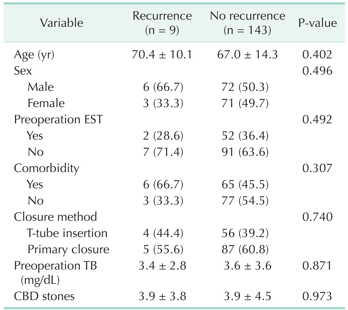 Univariate analysis of factors associated with CBD stone recurrence