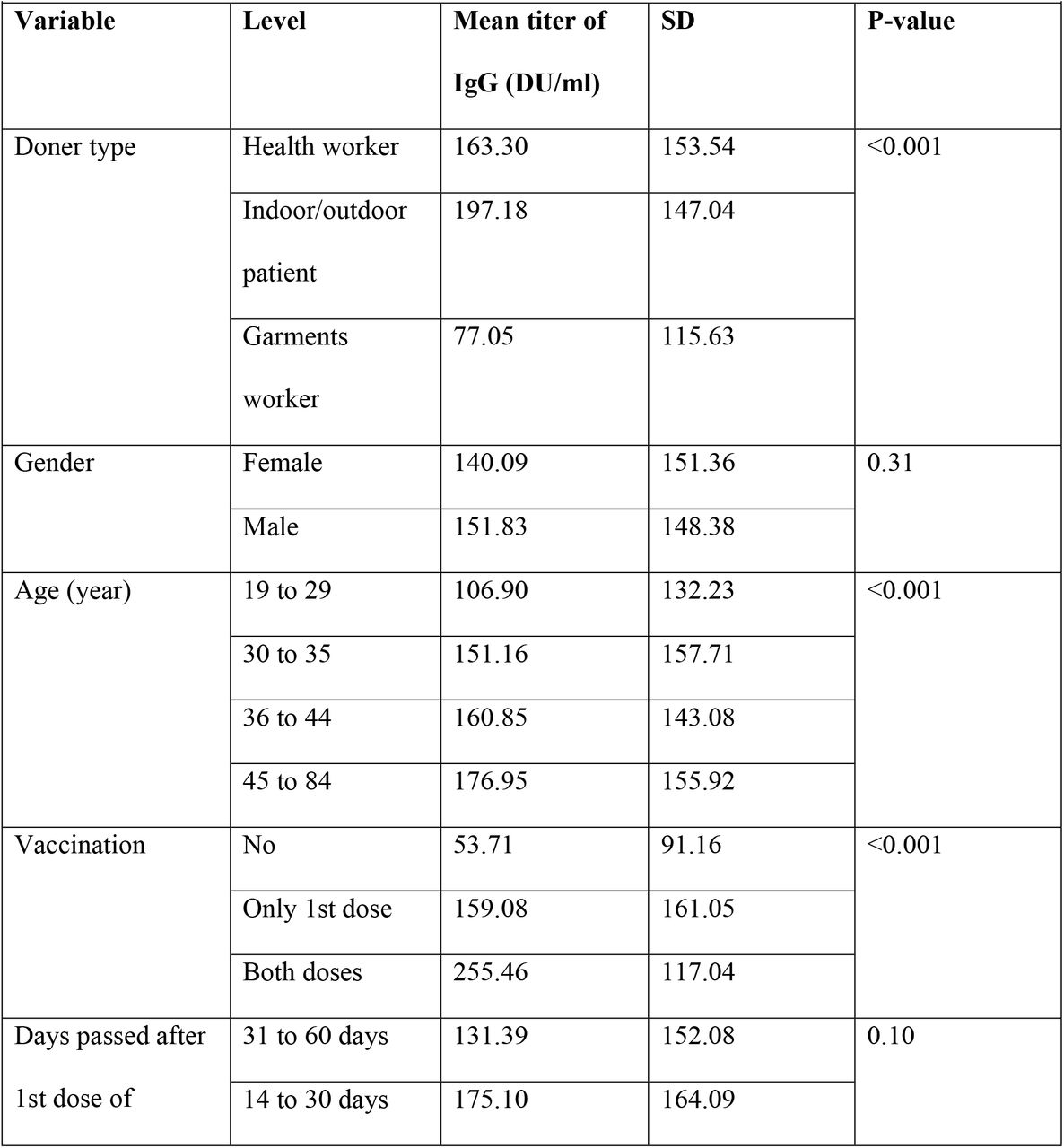 Univariable analysis (ttest, one way ANOVA) to evaluate the mean difference of quantity of anti-SARS-CoV-2 antibody in serum samples