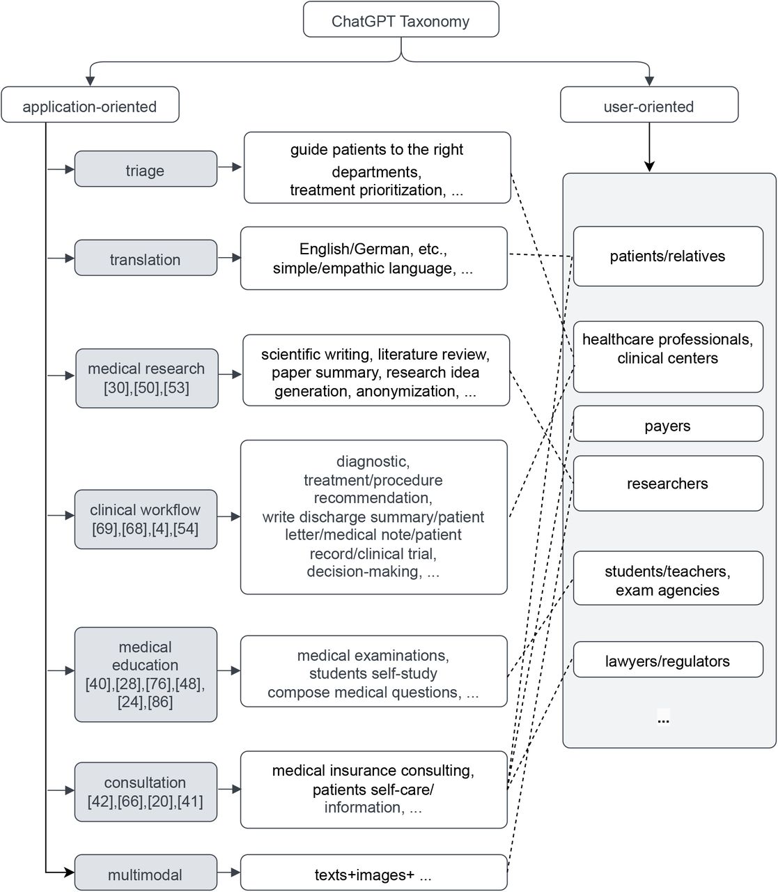 Application- and user-oriented Taxonomy used in the ChatGPT review. The references shown in the application boxes are the Level 3 publications.