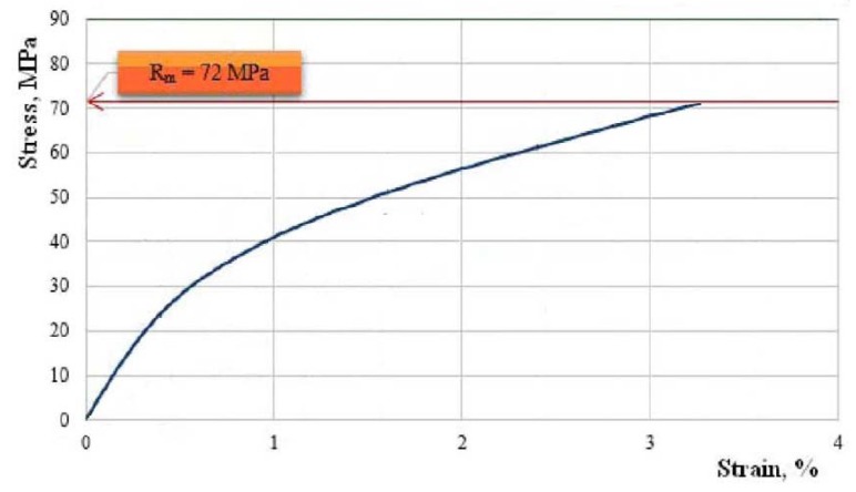 The characteristic curve of a representative sample of composite material with flax fabric reinforcement.