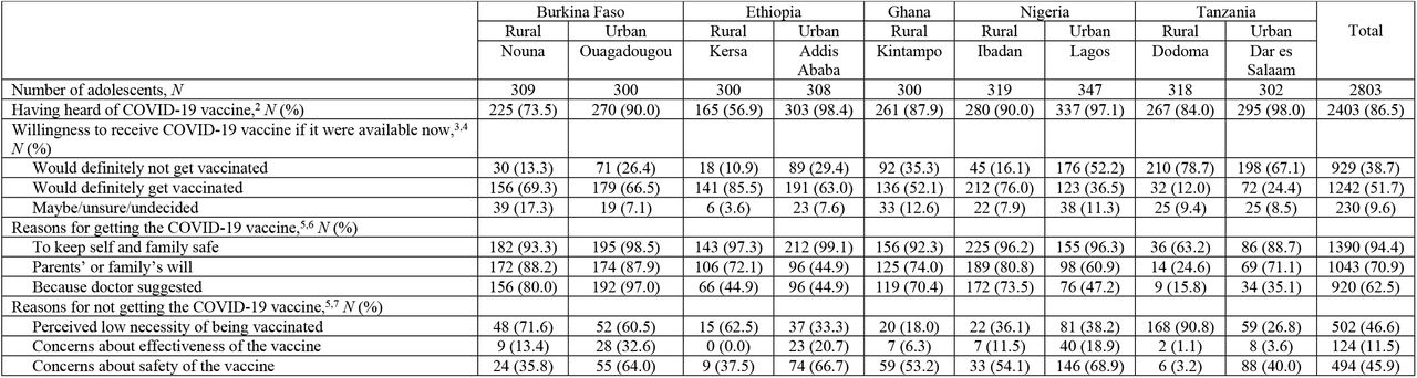 Willingness to receive the COVID-19 vaccine among adolescents in a phone-based survey in five sub-Saharan African countries, 20211