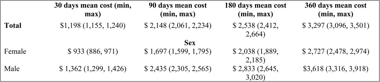 Total COVID-19-attributable healthcare costs (2023 CAD), adjusted for survival, and stratified by sex.