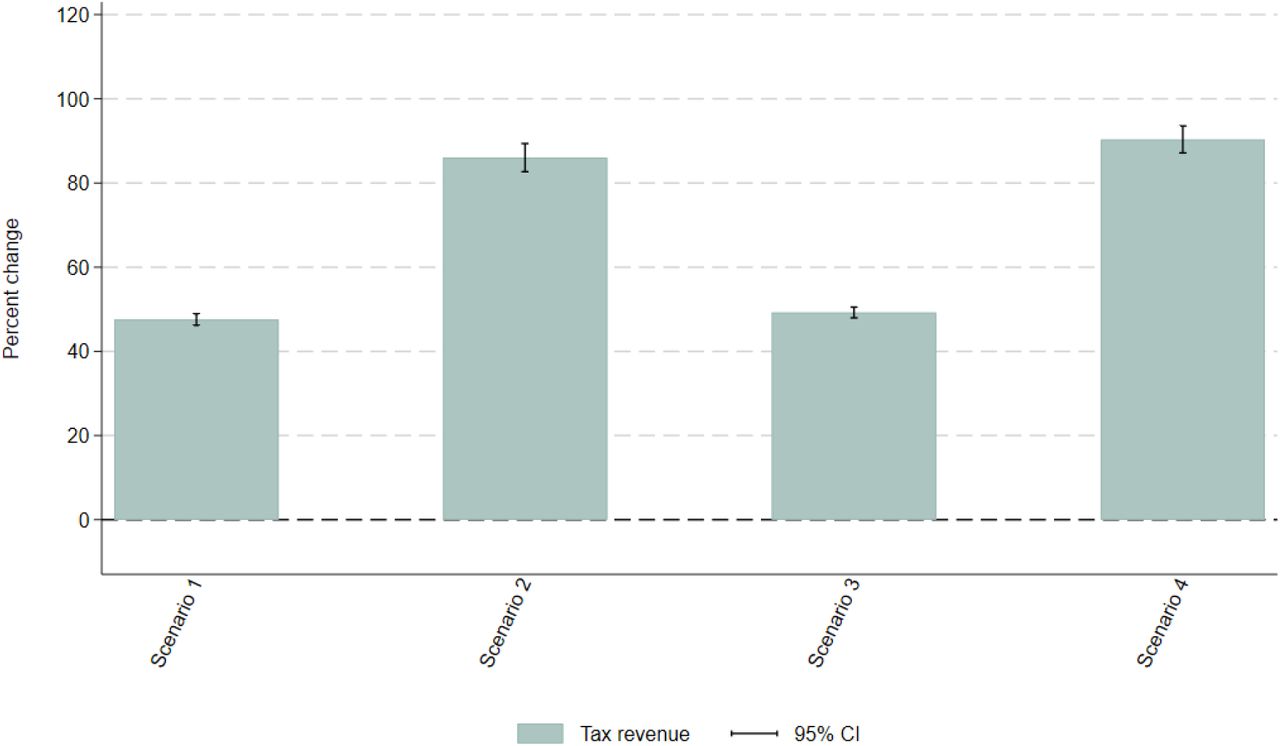 Sensitivity scenario: Reformulation. Impact of fiscal policy scenarios on government tax revenue from foods and beveragesNotes: This is a sensitivity analysis assuming the reformulation of HFSS food items by the industry. If the nutrient content of an HFSS item is less than 50% above the FSSAI HFSS or WHO SEARO NPM threshold for one or several nutrients (among sugar, sodium, and saturated fat), the industry is assumed to reduce the nutrient content of the item for it not to be considered HFSS and avoid the tax. This reformulation is modeled to take place before the introduction of the tax. Vertical segments represent the 95% confidence intervals. Survey weighted. Scenario 1: defining items for which GST rate is increased to 28% based on the definition of foods and beverages high in fat, sugar, and sodium by the Food Safety and Standards Authority of India [2]; Scenario 2: adding a 12% top-up to the tax rate applied on HFSS foods and beverages in Scenario 1. Scenario 3: scenario defining items for which GST rate is increased to 28% if their nutrient content is above at least one of the respective thresholds set by the World Health Organization South East Asia Region nutrient profile model [3]; Scenarios 4: adding a 12% top-up to the tax rate applied on HFSS foods and beverages in Scenario 3. GST: Goods and Services Tax. HFSS: High in fat, sodium, and sugar.