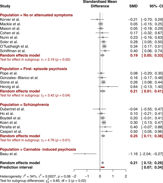 Forest plot displaying results of original analysis combining individual studies and subgroup analyses, standardized mean difference (SMD), its confidence interval (CI), and overall prediction interval (PI), plus the weight of each study.