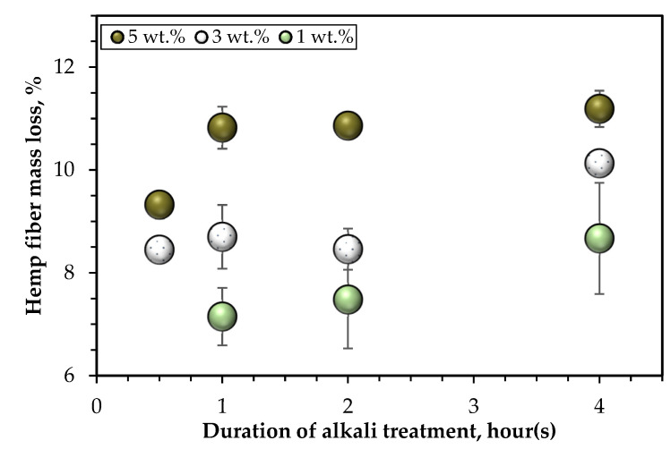 Hemp fiber mass loss following alkali (NaOH) treatment.