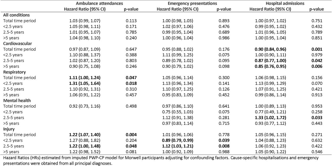 Changes in hospital admissions, emergency presentations, and ambulance attendances in association with a 10µg/m increase in daily mean mine fire-related PM2.5 exposure, sensitivity analyses using the principal diagnosis code for emergency presentations and hospital admissions