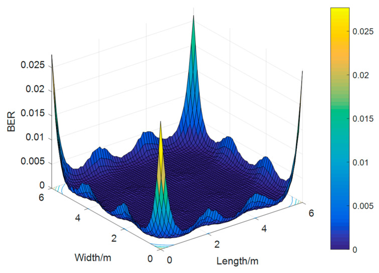 Visible BER distribution.
