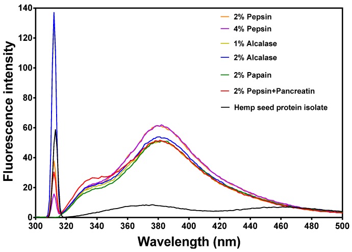 Intrinsic fluorescence properties of different enzymatic hemp protein hydrolysates.