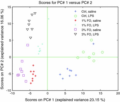 PCA analysis on fused data. The PCA plot shows good separation of the three diet groups. PC1 describes mainly the diet effect, and PC2 mainly the LPS effect