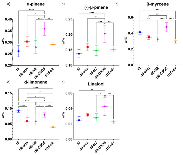 Mean monoterpene concentrations (in DW%, y-axis, for each drying procedure and t0; n = 5) of the Gen12 chemovar determined under four different drying conditions by GC/MS: controlled atmospheric conditions (atm), controlled N2 ≥ 99% conditions (N2), controlled CO2 5%/O2 5%/N2 90% conditions (C5O5), and open-air drying process used as a reference system (air). (a) α-pinene, (b) (−)-β-pinene, (c) β-myrcene, (d) d-limonene and (e) linalool. Statistical significance between the different drying conditions and t0 for each compound was calculated using one-way ANOVA followed by Tukey’s post hoc test (p value < 0.0332 (*), p < 0.0021 (**), p < 0.0002 (***), p < 0.0001 (****)).