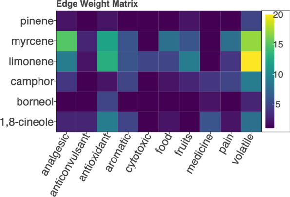 Heatmap visualization of node degrees for nodes in Fig. 5