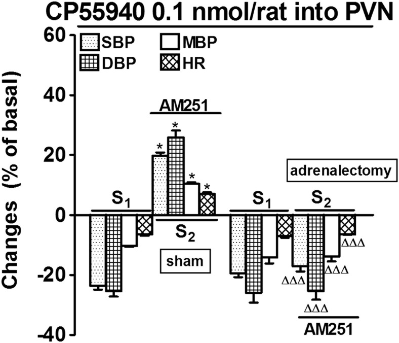 Influence of adrenalectomy on the increases in systolic, diastolic and mean blood pressure (SBP, DBP, MBP) and heart rate (HR) induced by CP55940 microinjected into the paraventricular nucleus (PVN) in urethane-anaesthetized rats. Adrenalectomy or sham operation was performed about 15 min before the second CP55940 microinjection. AM251 3 μmol/kg was given i.v. 5 min before S2. Results are calculated as percentage of basal values determined immediately before S1 and S2 (see Table 1). Means ± SEM of 4 rats. *P < 0.001 compared to the corresponding S1; ΔΔΔ P < 0.001 compared to the S2 values in sham operated rats
