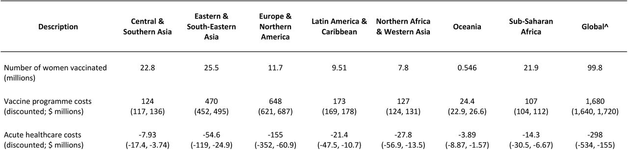 Annual global and regional impact of GBS maternal vaccination compared with no vaccination for the year 2020All values are reported to 3 significant figures. Values in brackets are 95% uncertainty ranges.GBS = Group B Streptococcus; EOGBS = Early-Onset GBS; LOGBS = Late-Onset GBS; NDI = Neurodevelopmental Impairment; QALY = Quality Adjust Life Year.*in scenario analysis where vaccine is assumed to have 80% VE against GBS associated prematurity^global median values do not exactly equal the sum of the regional median values