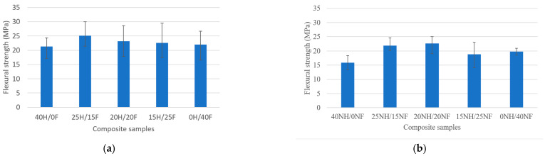Flexural strength behavior of (a) H/F and (b) NH/NF natural fiber hybrid biocomposites.