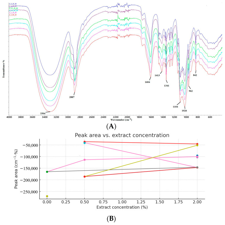 (A) FTIR spectra of antioxidant pectin films; (B) area vs. extract concentration chart.