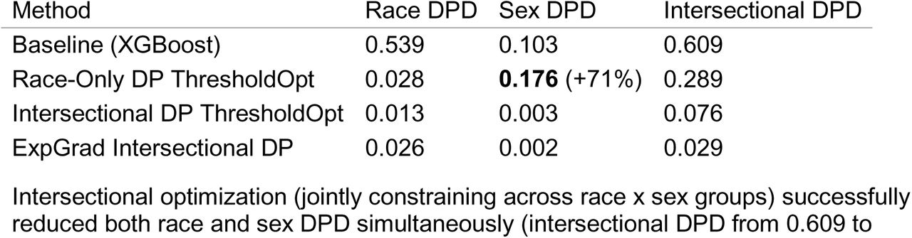 Multi-Objective Fairness Optimization