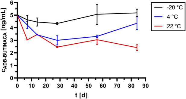 Line graph showing the concentration of ADB-BUTINACA in nanograms per milliliter over eighty-four days at three temperatures: minus twenty degrees Celsius (black), four degrees Celsius (blue), and twenty-two degrees Celsius (red). Concentrations remain highest at minus twenty degrees Celsius and decline more at higher temperatures, with error bars displayed at each time point.