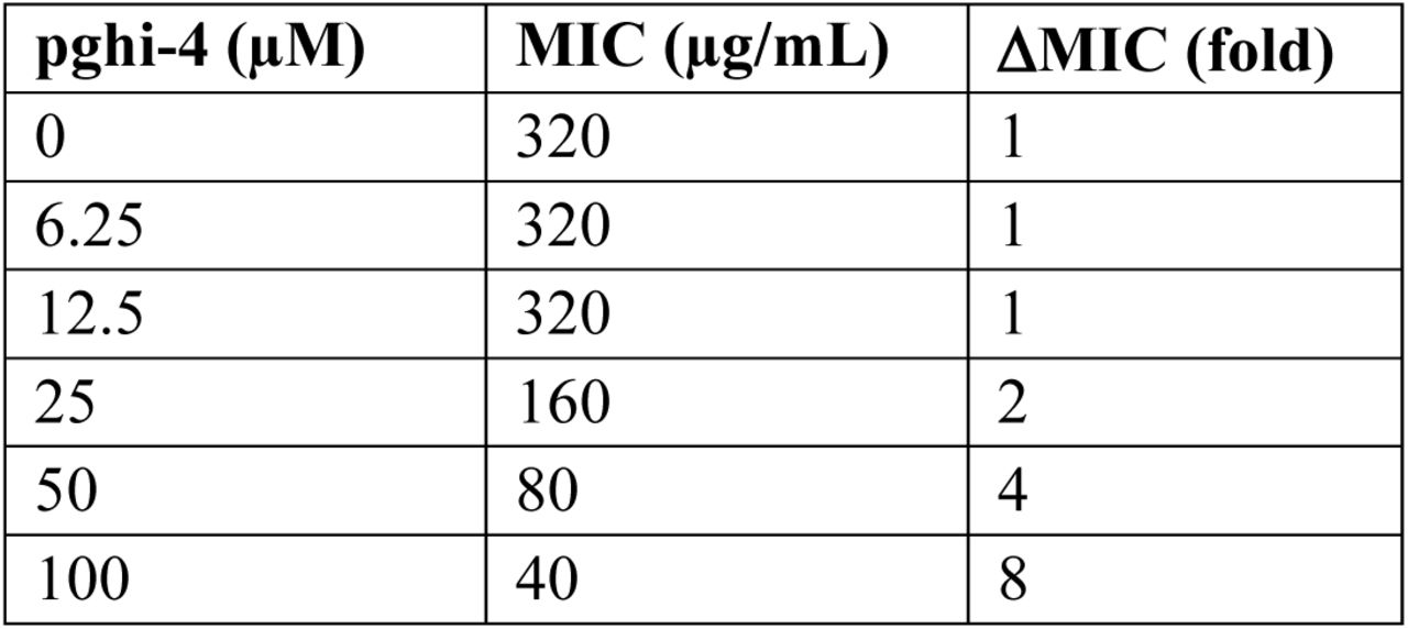 Minimum inhibitory concentration (MIC) values of VREfm susceptibility to vancomycin in the presence of pghi-4 in BHI analyzed by checkerboard assay (Fig. 4b).