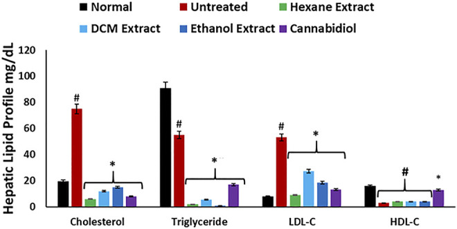Effect of Cannabis sativa on lipid profile in oxidative hepatic injury. Data = mean ± SD; n = 3. *Statistically significant (p < 0.05) compared with untreated tissues; #statistically significant (p < 0.05) compared with normal tissues. Normal: liver tissues not treated with FeSO4 and/or C. sativa. Untreated: liver tissues treated with FeSO4 only.