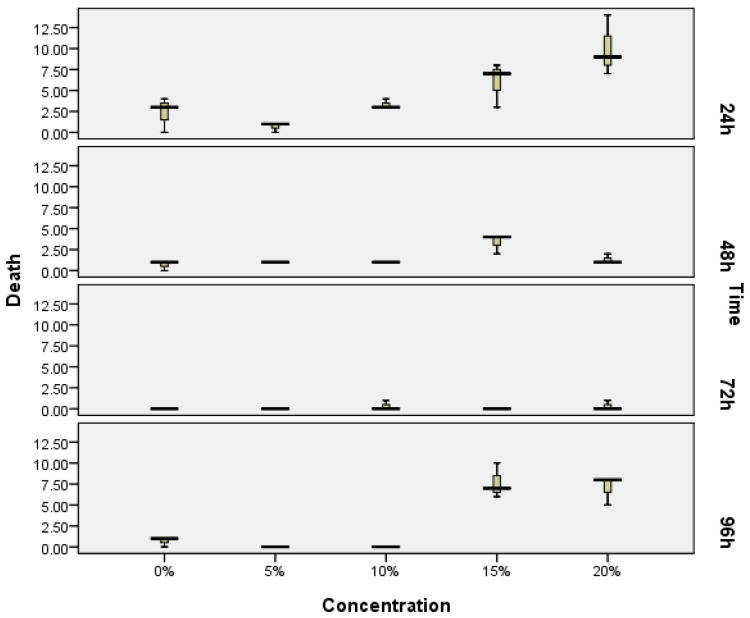 Median number of individual deaths of zebrafish embryos observed following exposure to different exopolysaccharide concentrations according to the zebrafish embryotoxicity test (ZET) method. Box represents 25th–75th percentiles; bars represent minimum and maximum values; Twenty embryos were treated in each concentration treatment (N = 20) in triplicate.