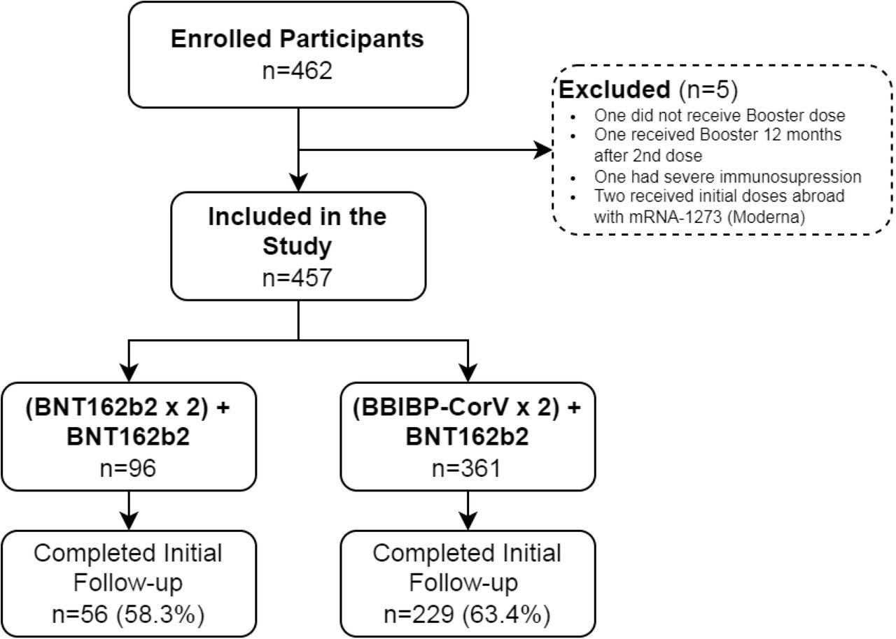 Participation Flowchart.