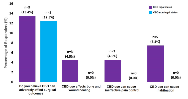 Survey Questions About CBD Side EffectsCBD=CannabidiolPercentage of respondents indicates respondents who have said “Yes” to these questions