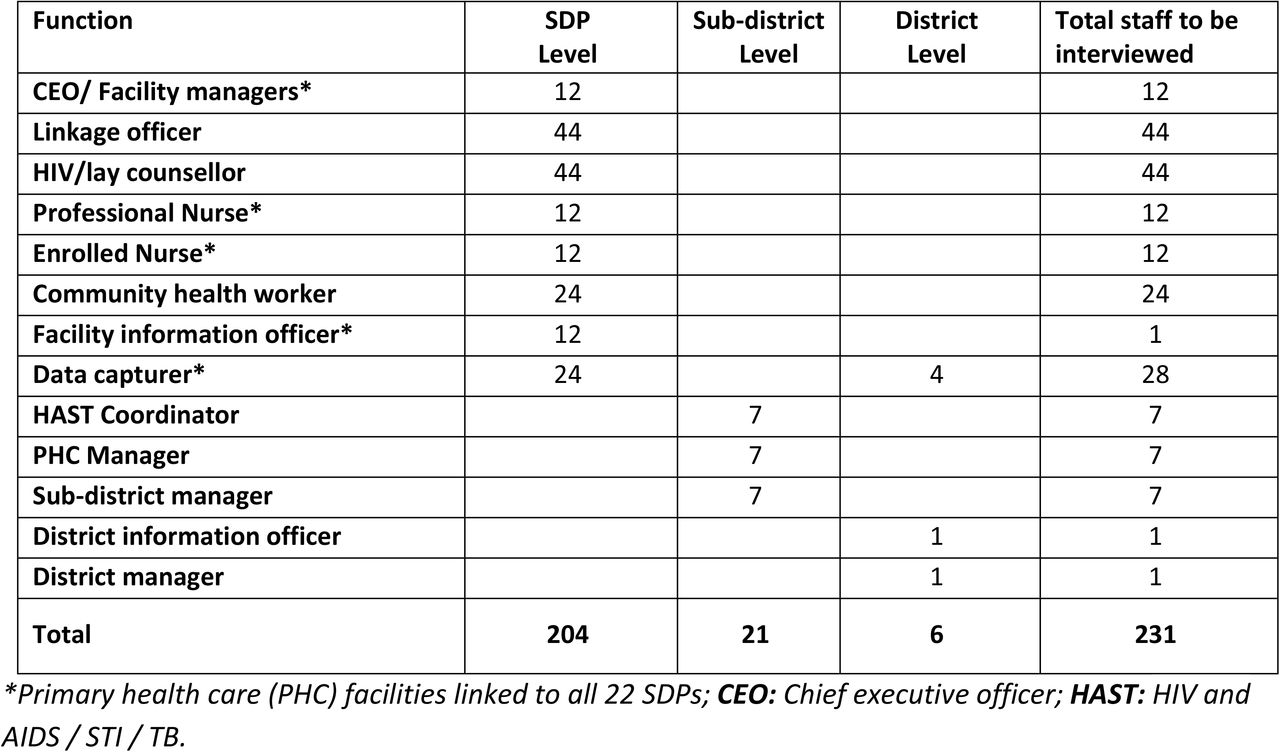 Sampling strategy for selecting healthcare providers across the SDPs for the SHeS’Cap-Linkage study in uMgungundlovu district, KwaZulu-Natal, South Africa, 2021-2023