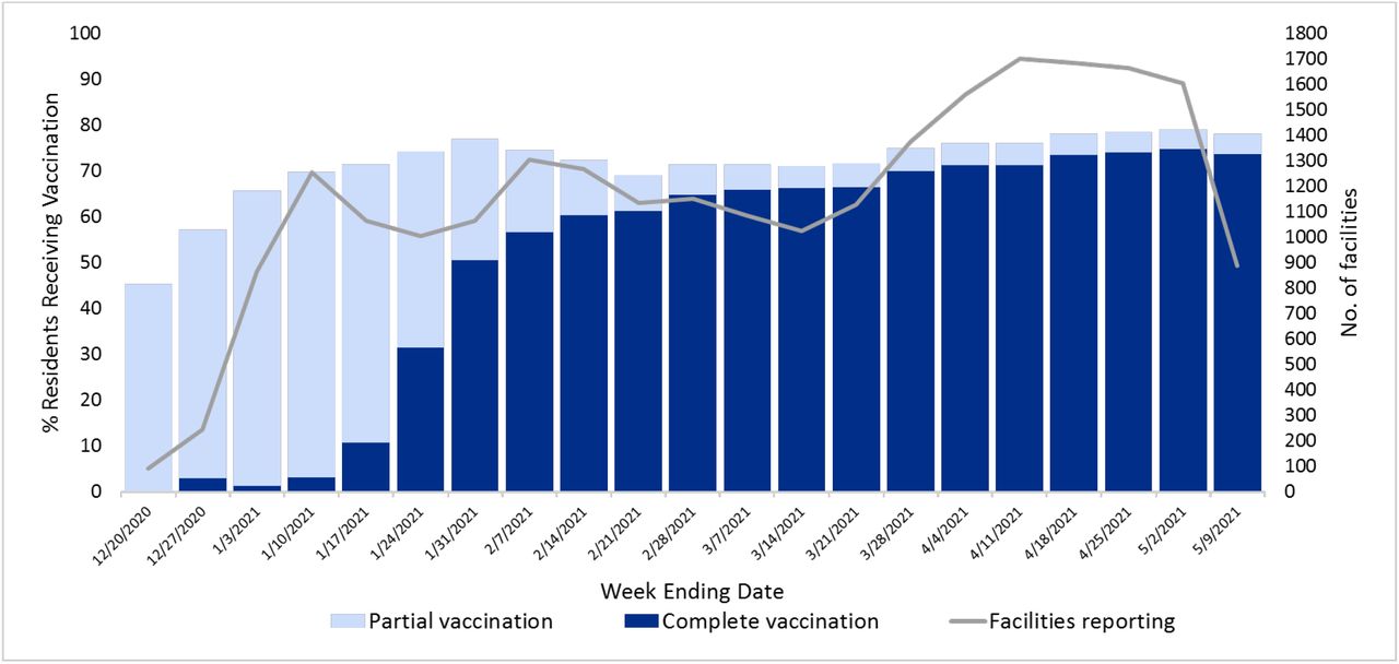 COVID-19 vaccination coverage of nursing home residents among facilities reporting to the National Healthcare Safety Network each week.Shaded bars indicate the proportion of residents receiving partial and complete vaccination, and line plot indicates the number of facilities reporting resident vaccination coverage. Data are current as of May 11, 2021. Abbreviation: COVID-19, coronavirus disease 2019.